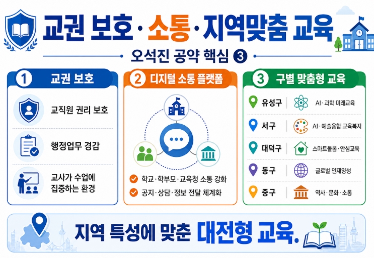 오석진 대전교육감 당선자 프로필·공약 쉽게 정리