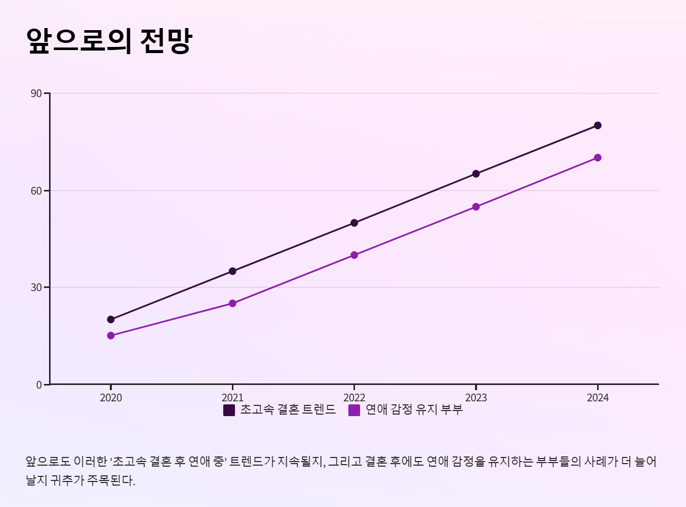 초고속 결혼 후 연애 중