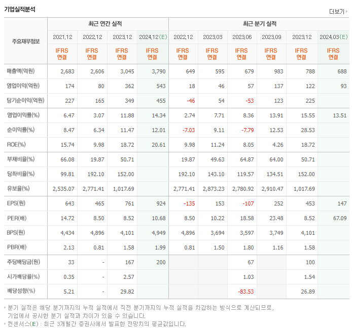 세경하이테크_실적