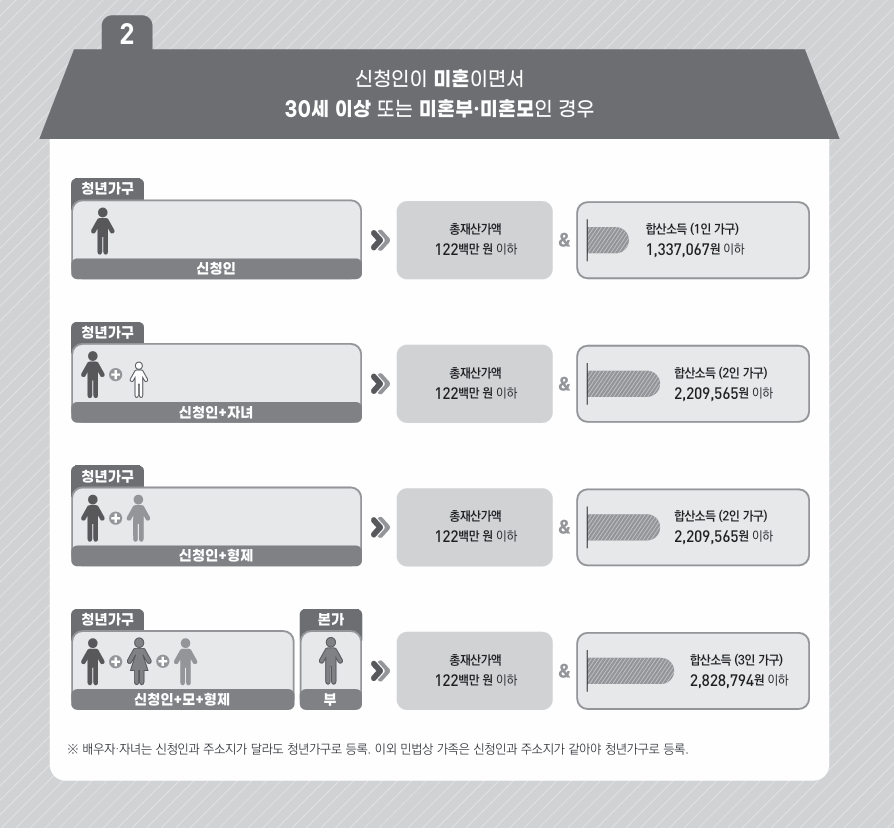 청년가구 구성 및 소득,재산 조사사례 2