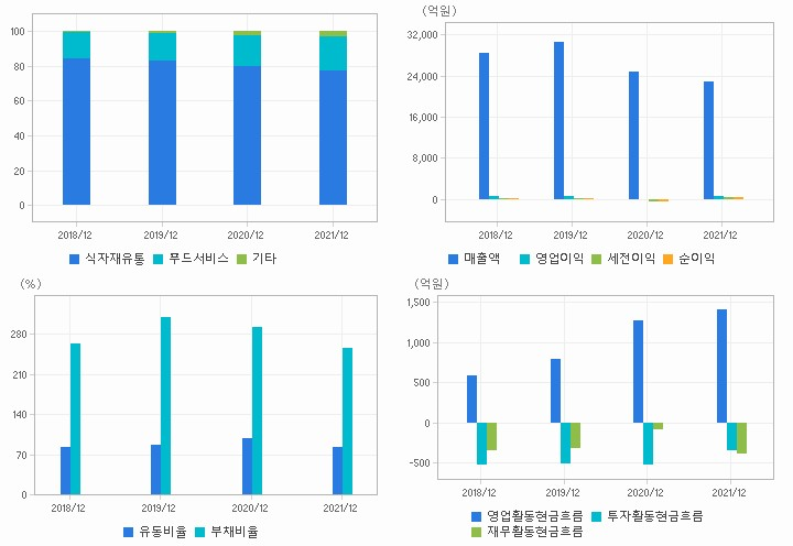 CJ프레시웨이 재무분석