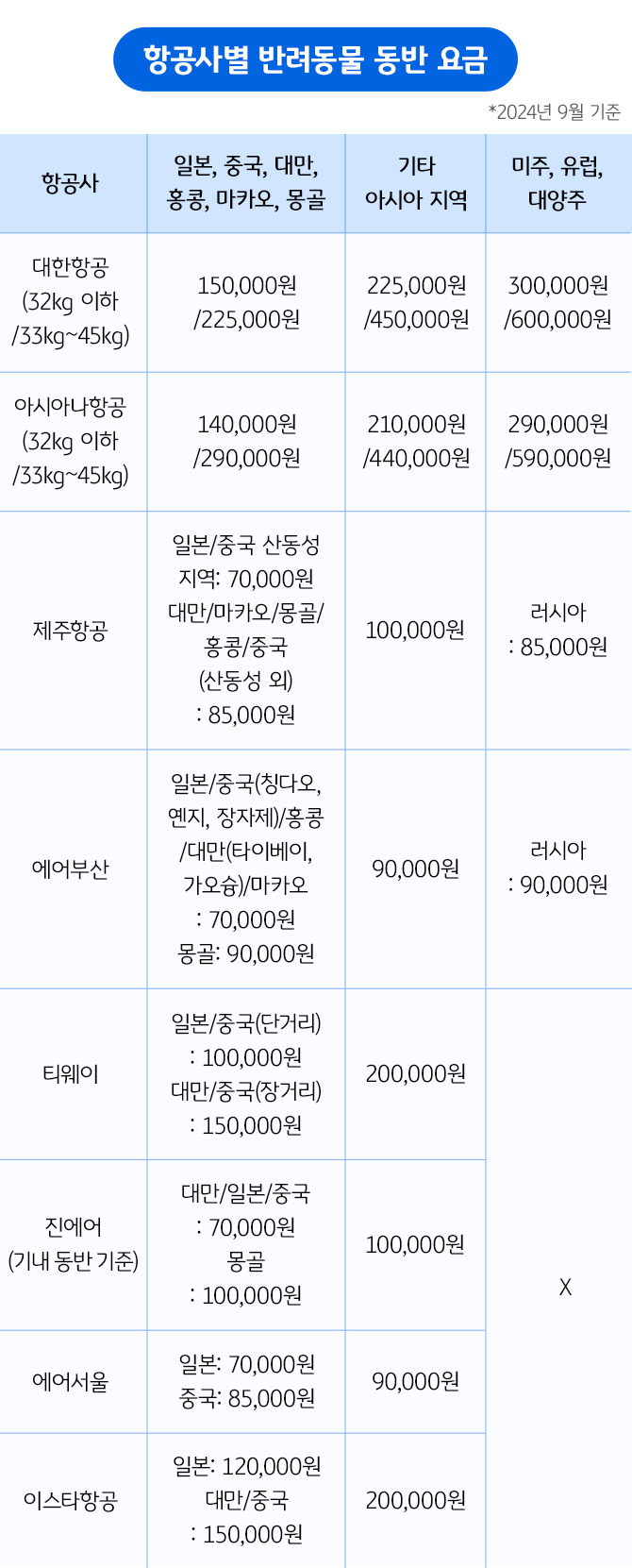 강아지 여행 비용 계획