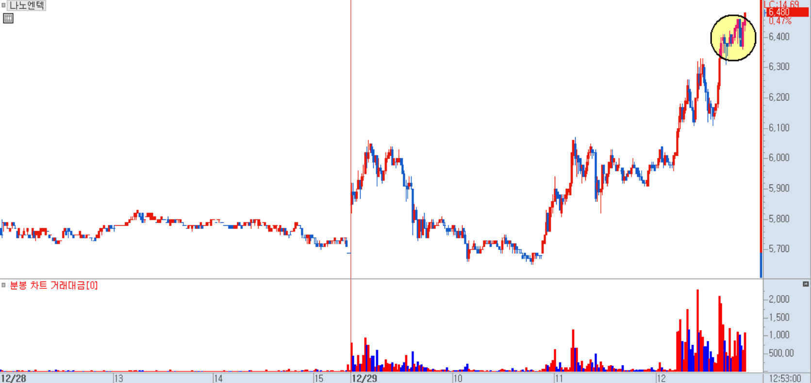 나노엔텍 분봉 차트