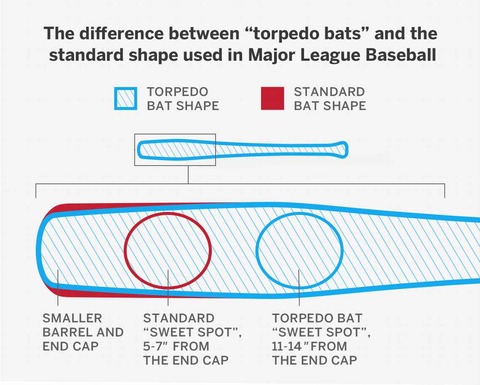 어뢰배트와 기존 야구배트 형태 비교 스위트스폿 위치 차이 설명 이미지