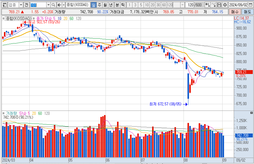 코스닥-지수-일봉-차트-이미지