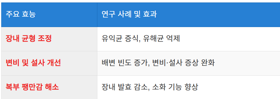 장 건강 개선 효과