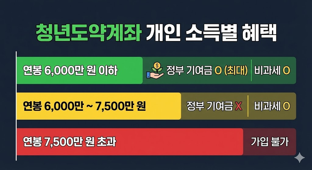 청년도약계좌 개인 소득별 혜택