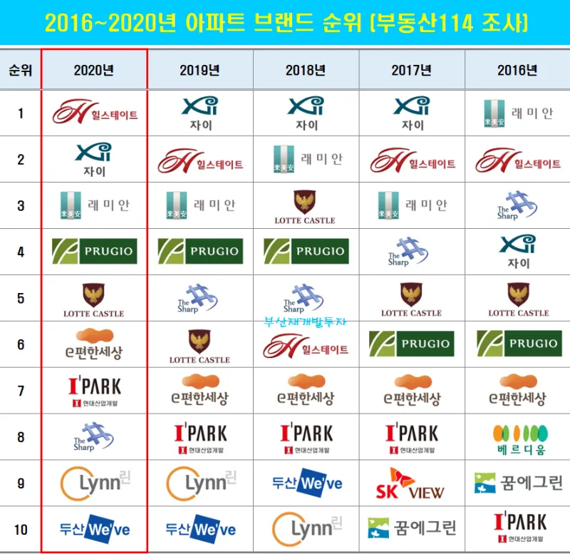 대한민국 아파트 브랜드 순위 TOP20 최신 정보 모음집_1