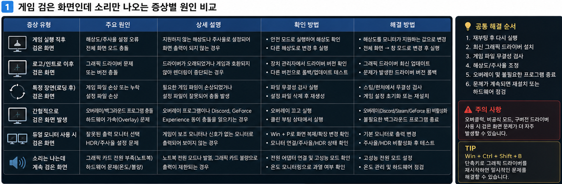 게임 소리만 들리고 화면만 검은 경우와 모니터 신호 없음 증상을 구분합니다.