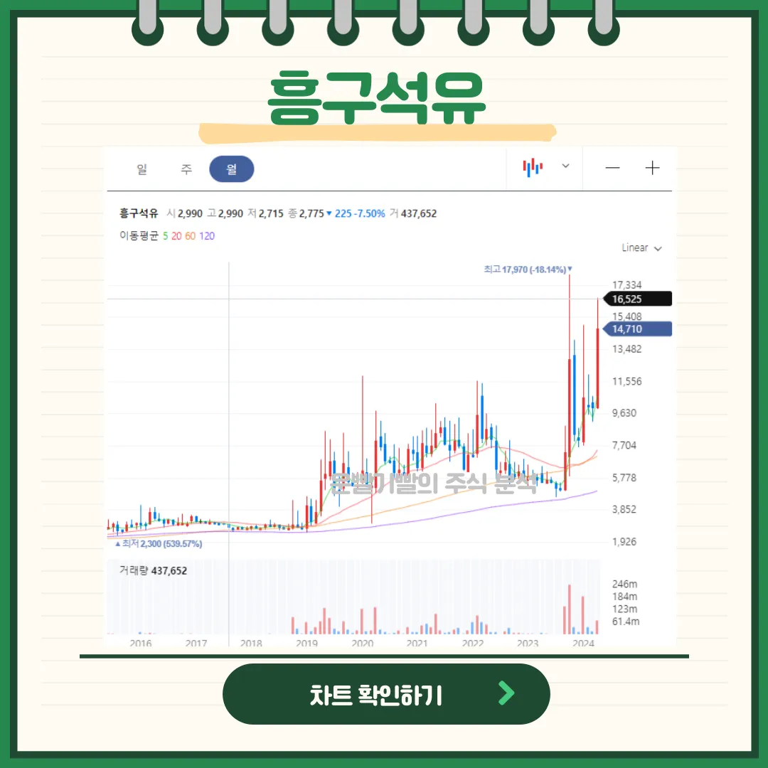 흥구석유 일봉/월봉차트