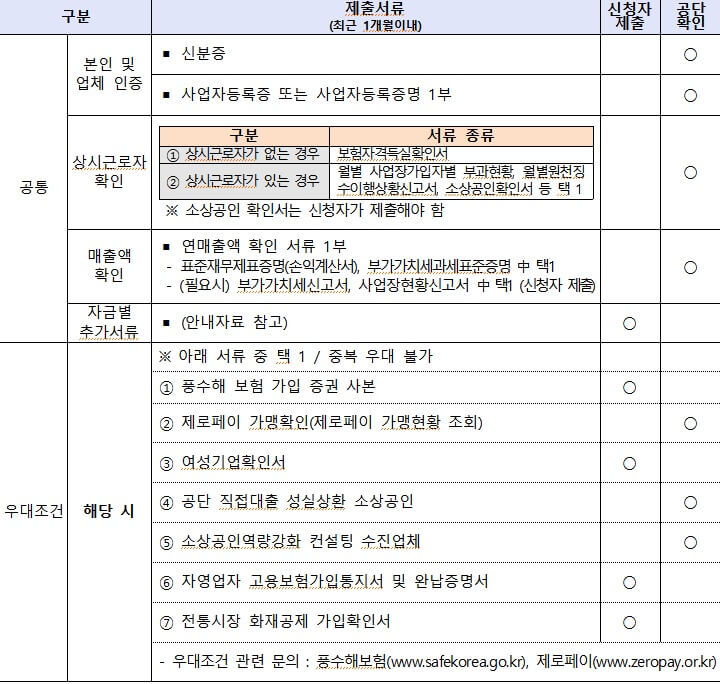 소상공인 정책자금 신청조건 신청방법