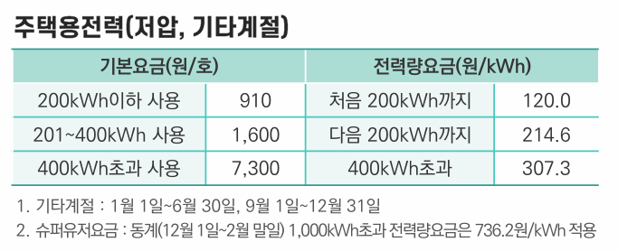 전기요금 계산표 (주택용 전력)