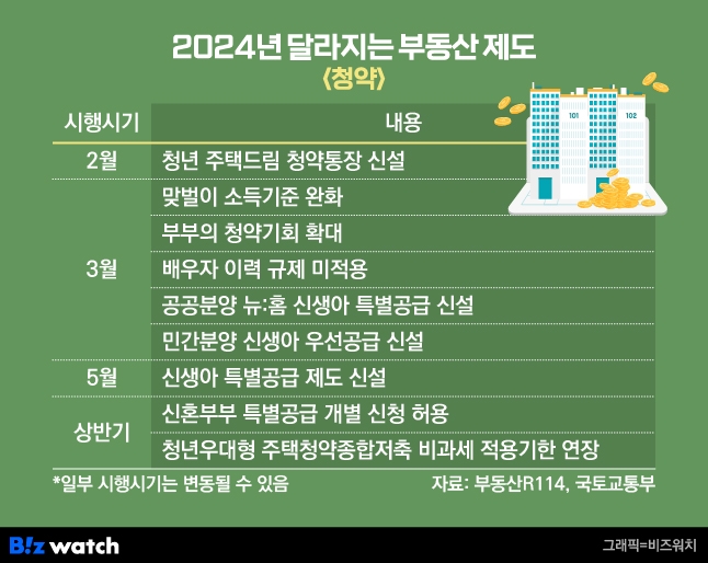 2024년 달라지는 부동산 제도
