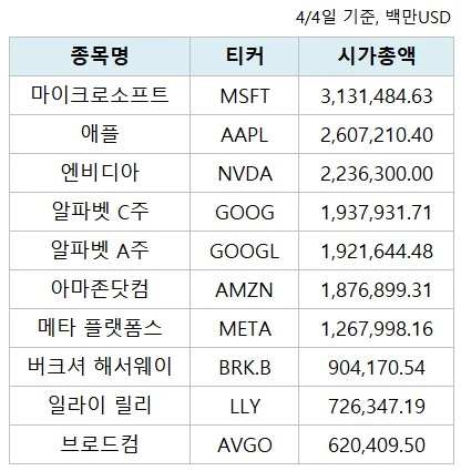 S&P500구성종목