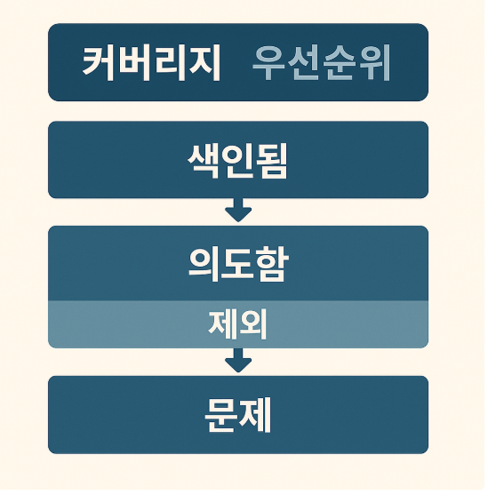 커버리지 상태별(색인됨/제외·의도함/제외·문제) 우선순위 매핑 카드