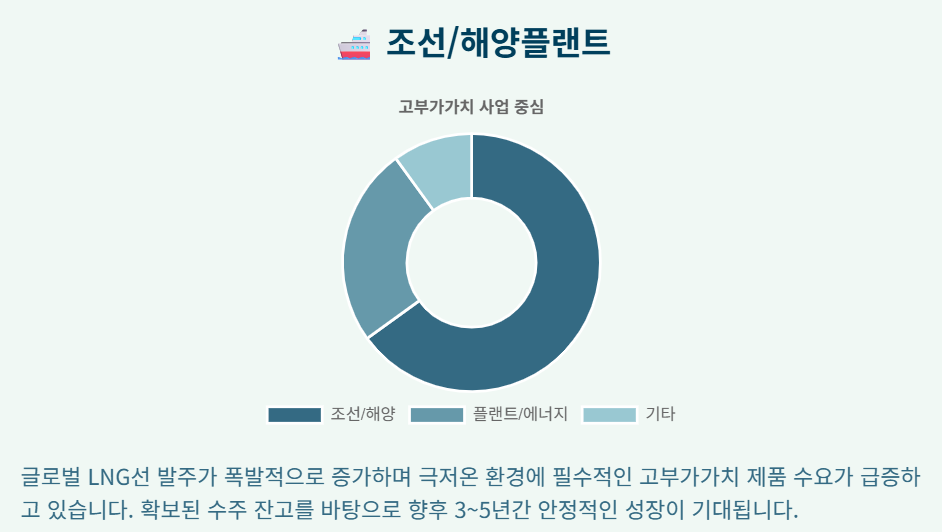 "역대급 실적" 하이록코리아, 조선업 호황 타고 수소로 퀀텀 점프 시동!