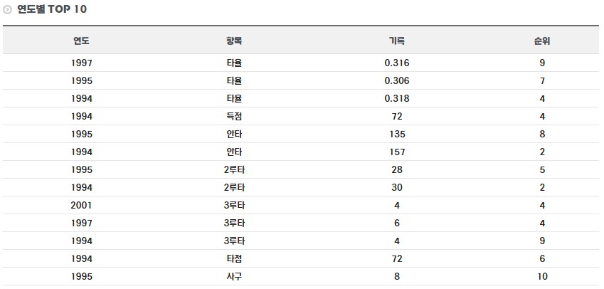 서용빈 정규시즌 연도별 TOP 기록