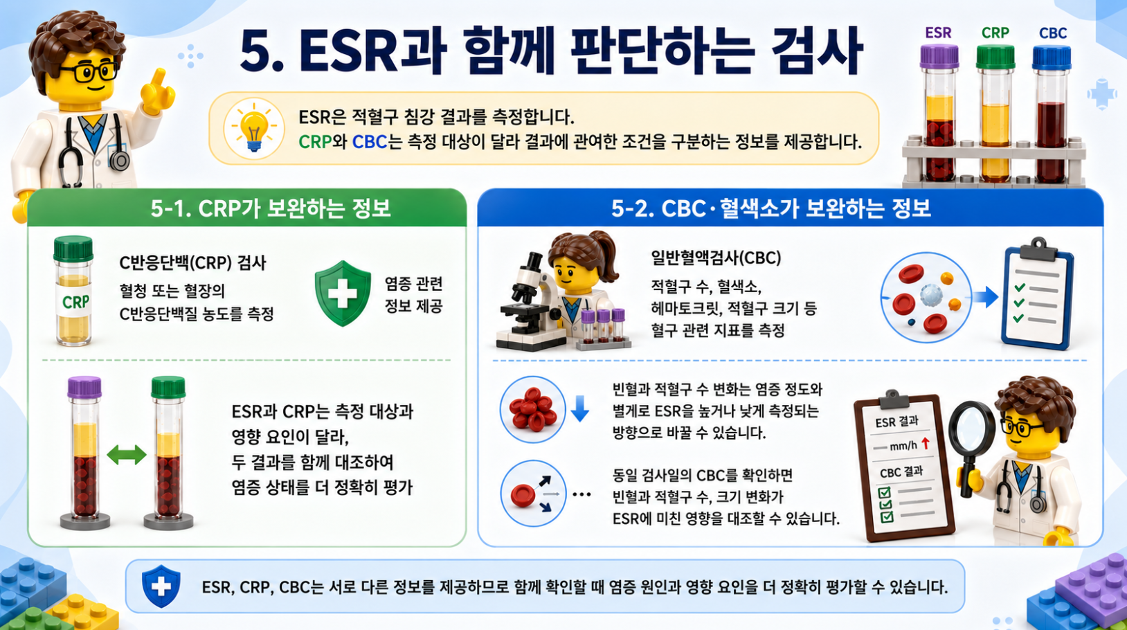 ESR과 함께 확인하는 CRP 및 CBC 검사의 역할과 결과 비교 방법을 설명한 레고 스타일 의료 인포그래픽
