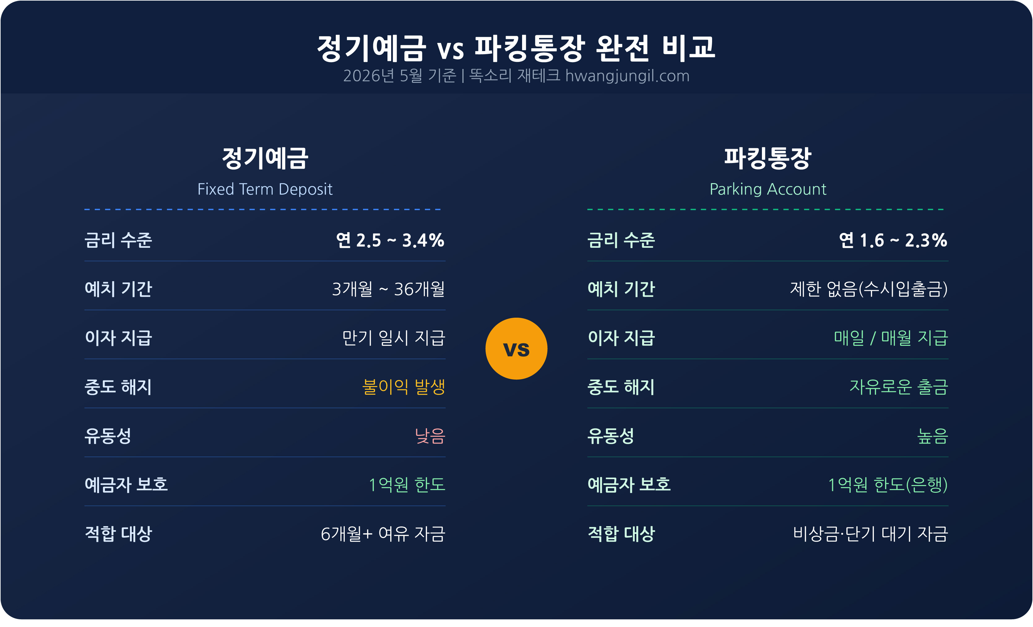 정기예금 vs 파킹통장 핵심 비교 인포그래픽