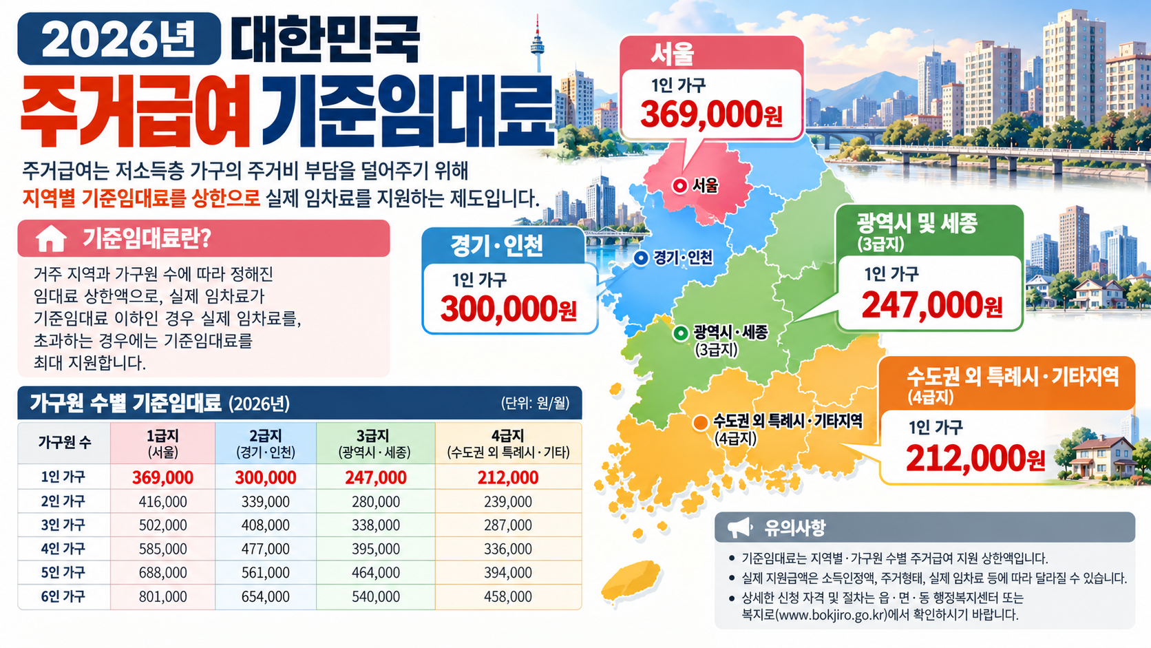 2026 주거급여 기준임대료 서울 경기 인천 광역시 지역별 비교