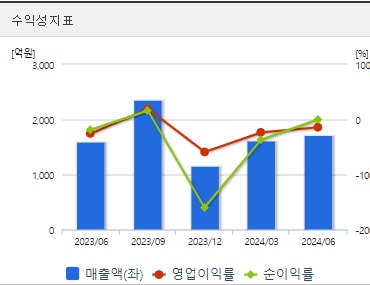 위메이드 주가 수익성