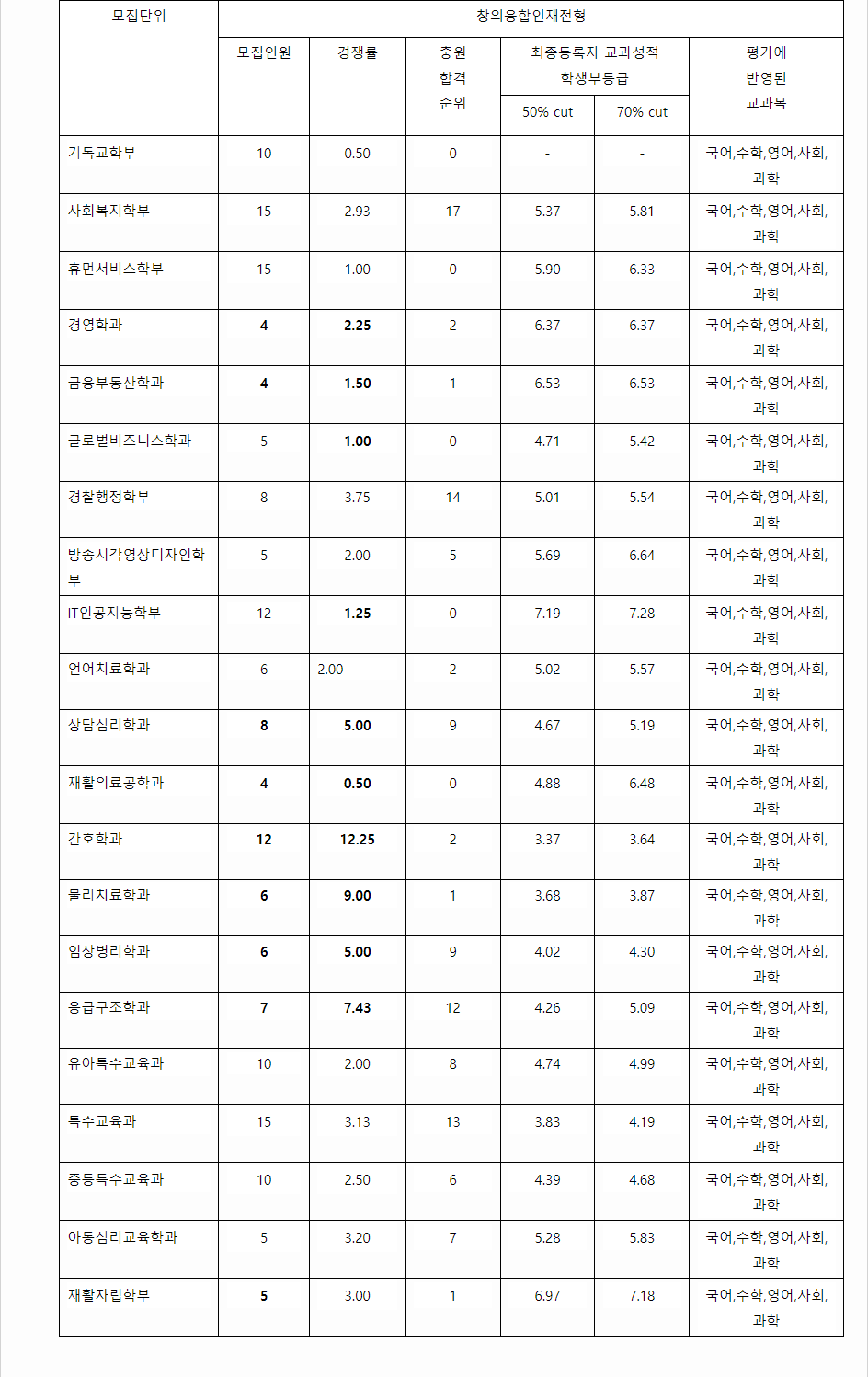 2023학년도 나사렛대학교 학생부종합전형 창의융합인재전형 결과