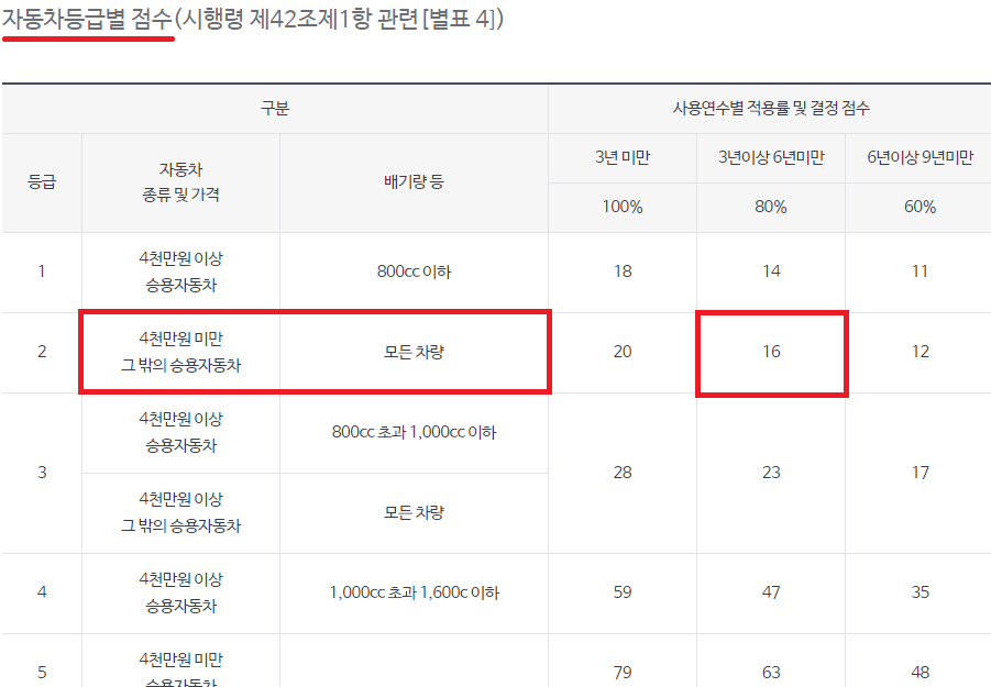 자동차 등급별 점수