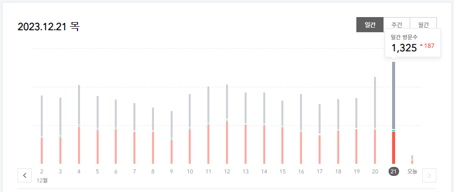 2023년 12월 21일 일간 방문 수
