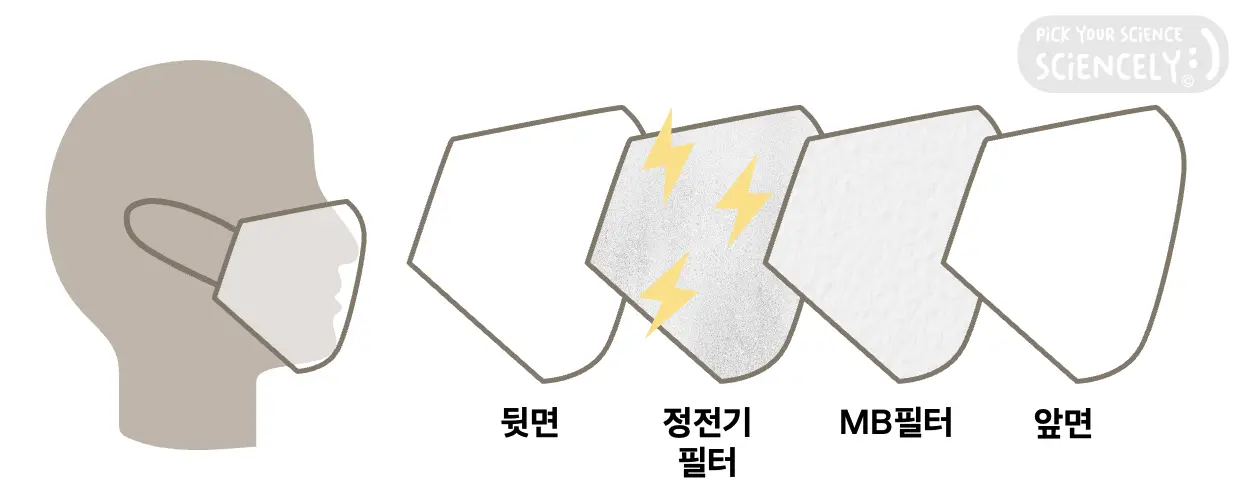 보건용 미세먼지 코로나 마스크, KF마스크, 식약처 인증 허가 마스크, MB필터, 정전기 필터, 마스크 구조