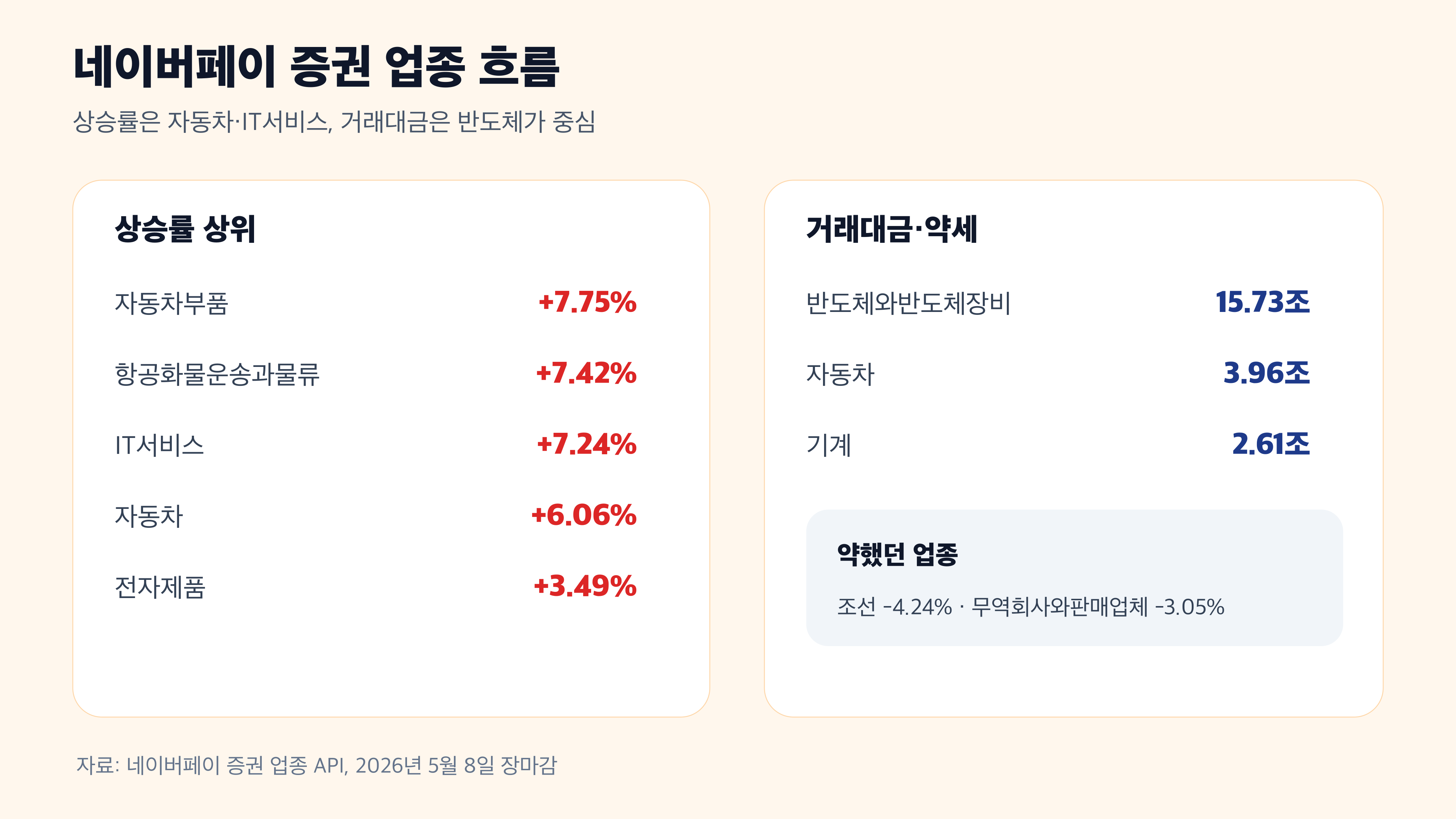 네이버페이 증권 자동차부품 IT서비스 업종 거래대금 경제 뉴스 분석