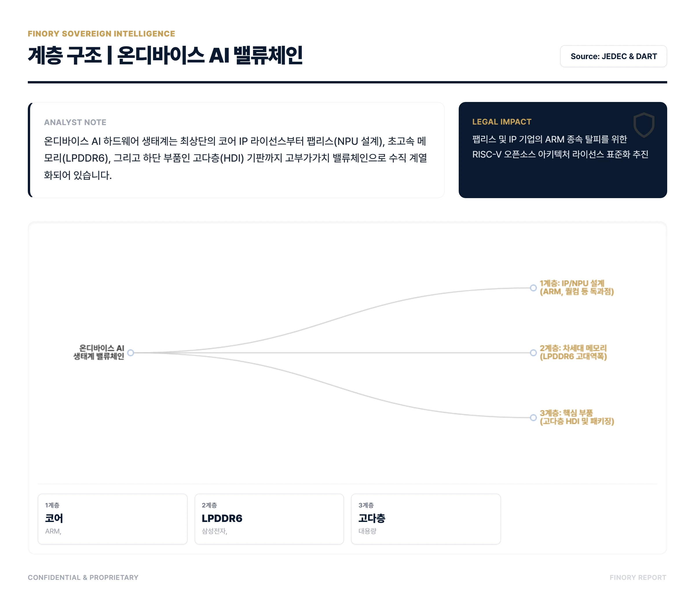 Nvidia 이후: Hierarchy of mobile AI hardware supply chain by Finory