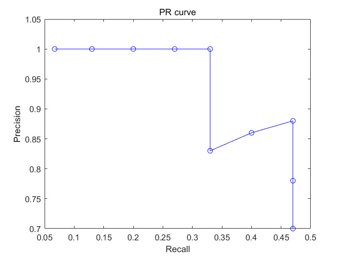 정밀도 재현율 곡선