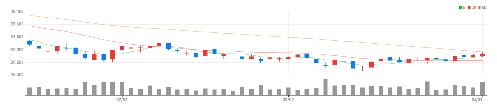 휴온스글로벌 차트
