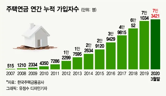 주택연금 수령금액
