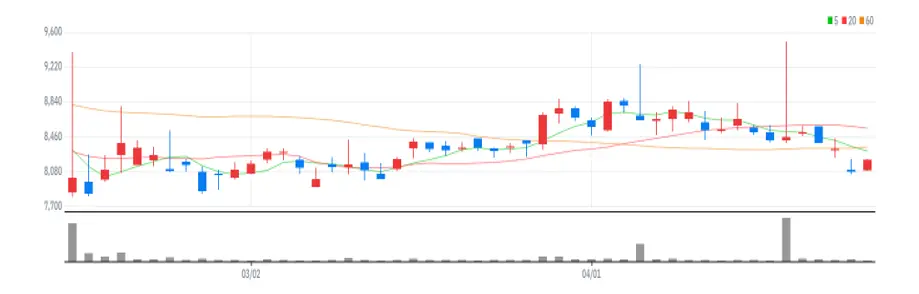 미스터블루 차트
