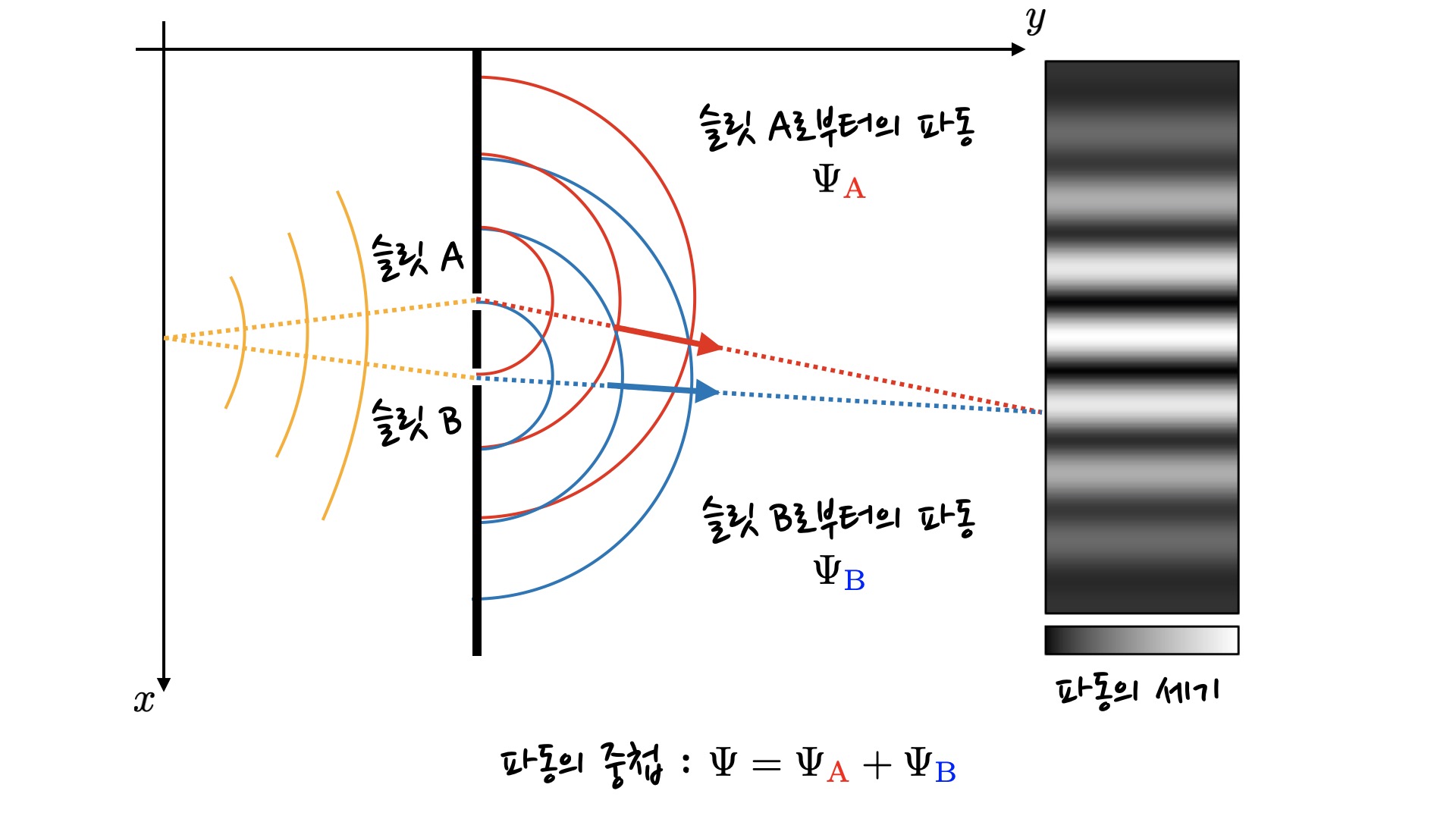 schematics of double-slit experiment, showing interference of waves originating from two slits