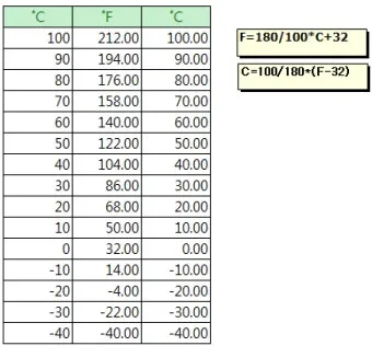 섭씨와 화씨의 차이 온도 계산 변환 영어로 기호 절대온도 비교 자료_22
