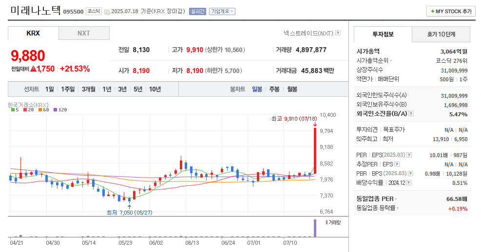미래나노텍 일봉차트