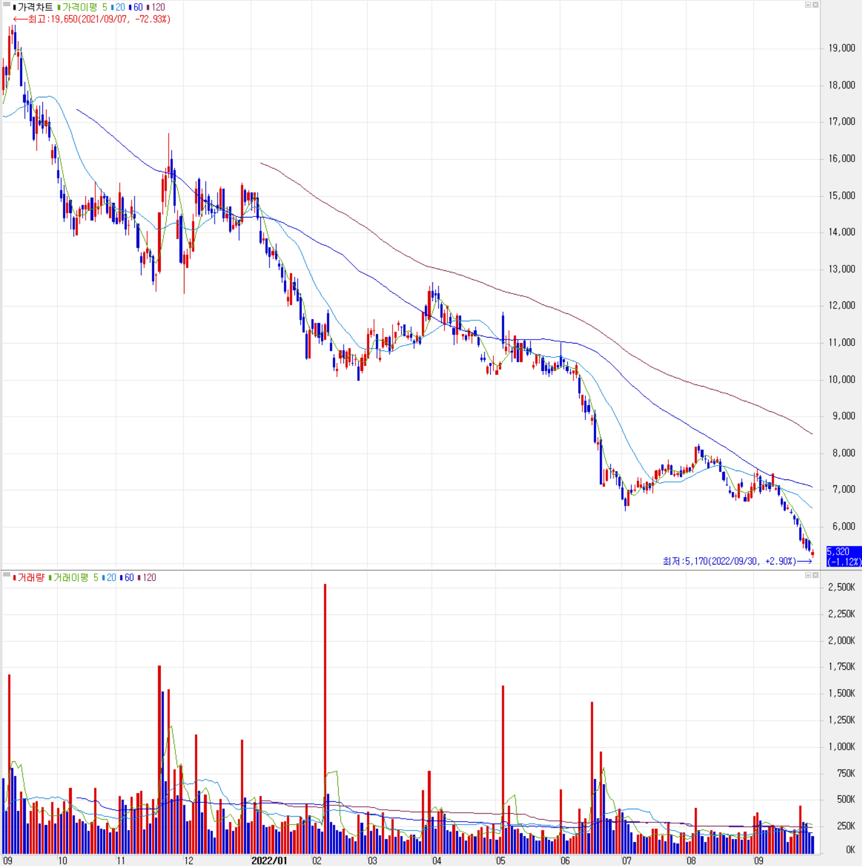 에이스테크 - 주식 시세 (일봉: 2021.09 ~ 2022.09)