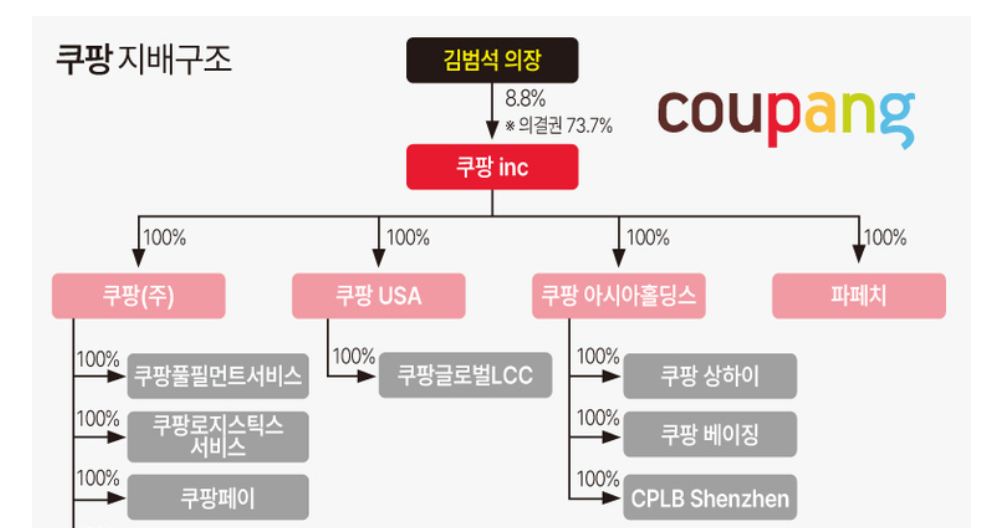 쿠팡 지배구조
