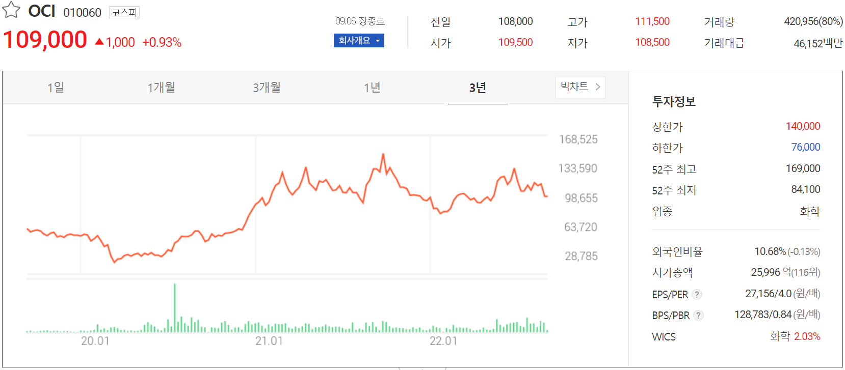OCI - 주가 정보(2022.09.06)