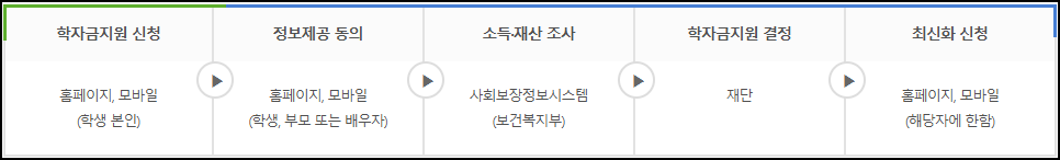학자금 지원구간 산정 절차