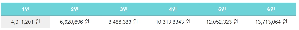 기준 중위소득 65% 2024년 중위소득 모의계산