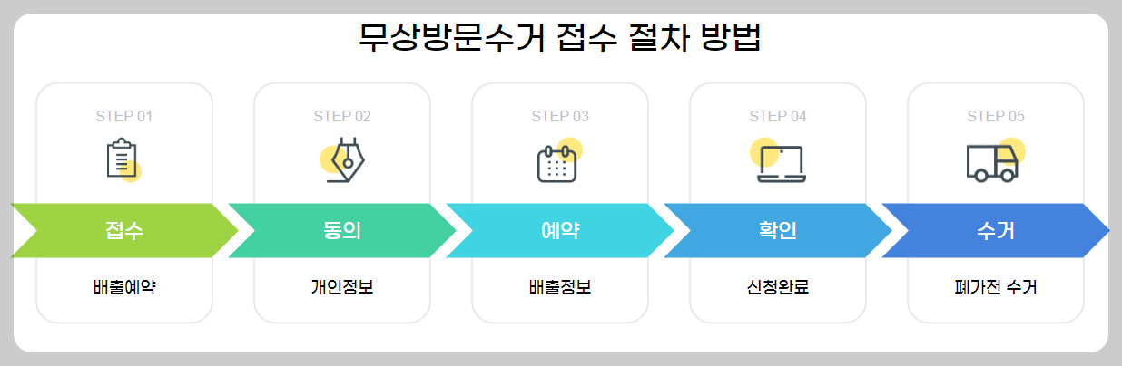 무상방문수거 접수 절차 방법
