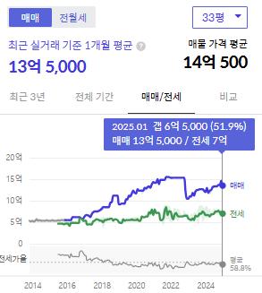 시세그래프
