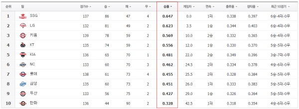 2022-KBO-9월말-팀순위