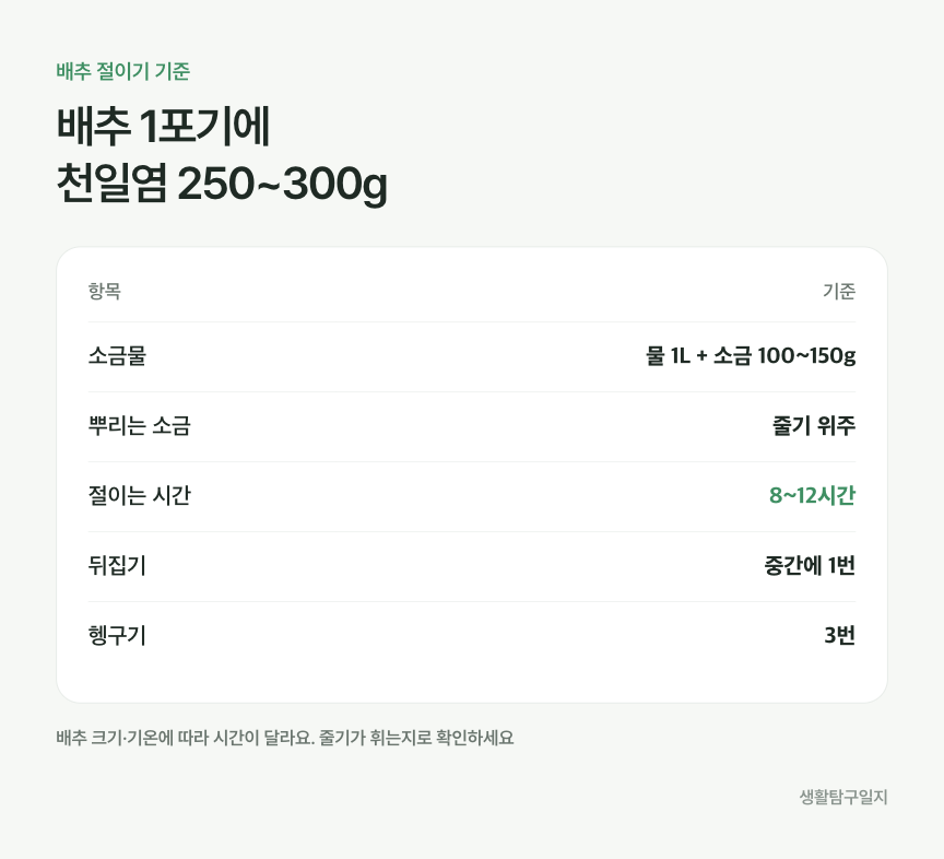 배추 절이기 소금 양과 시간 정리표