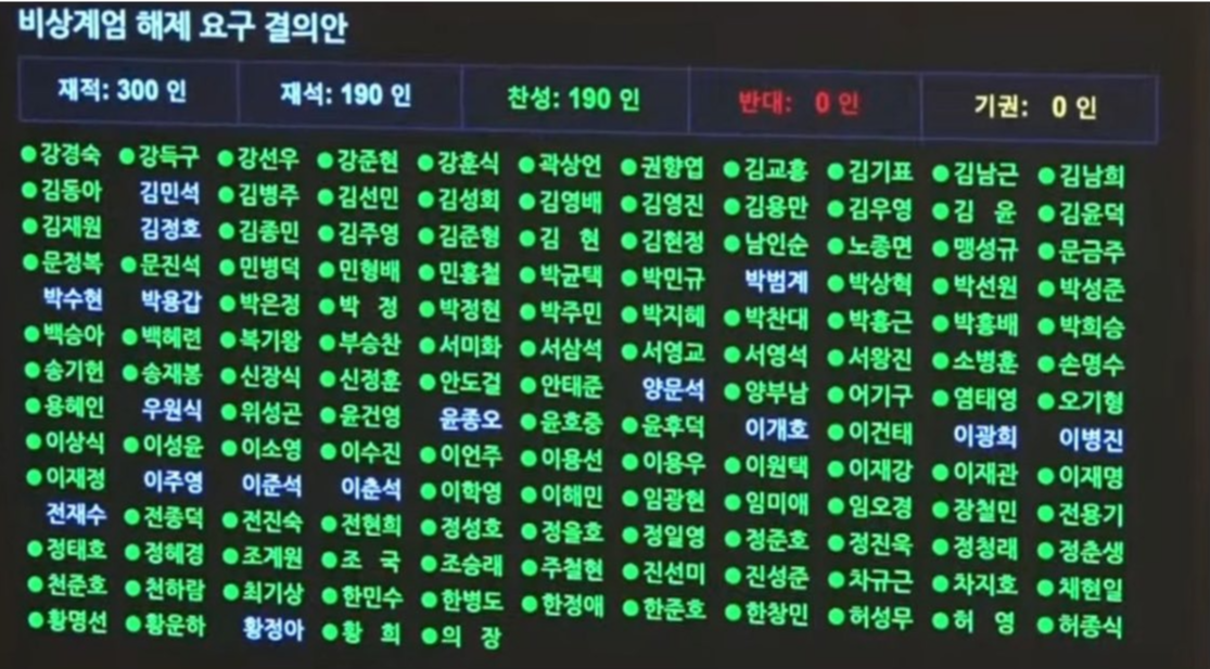 윤석열 대통령 비상 계엄 선포 해제 외신반응