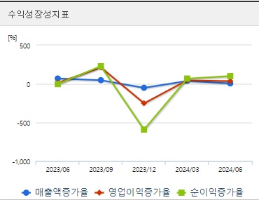 위메이드 주가 성장성