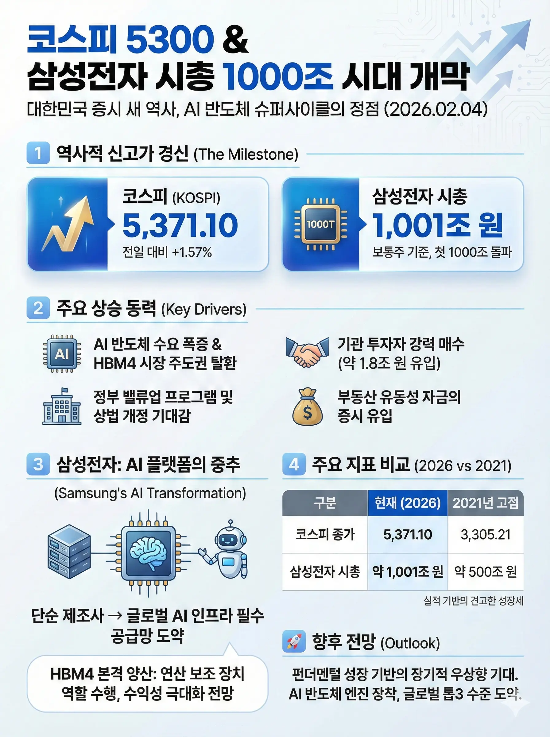 코스피5300&삼성전자 1000조 시대 개막 인포그래픽